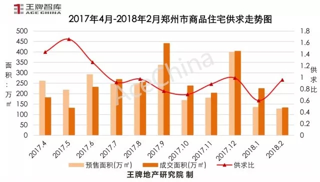 王牌说市||节后成交市场尚未回暖，郑州楼市放量蓄势待发