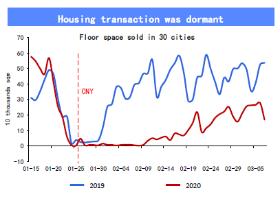 楼市交易量仍未恢复 来源：沈建光